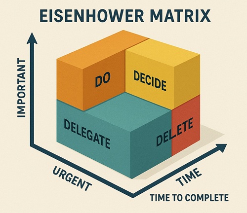 Hack the Eisenhower Decision Matrix with “Time”